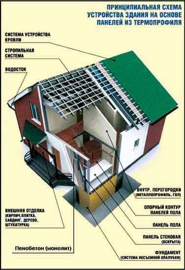 Принципиальная схема устройства здания на основе панелей из термопрофиля